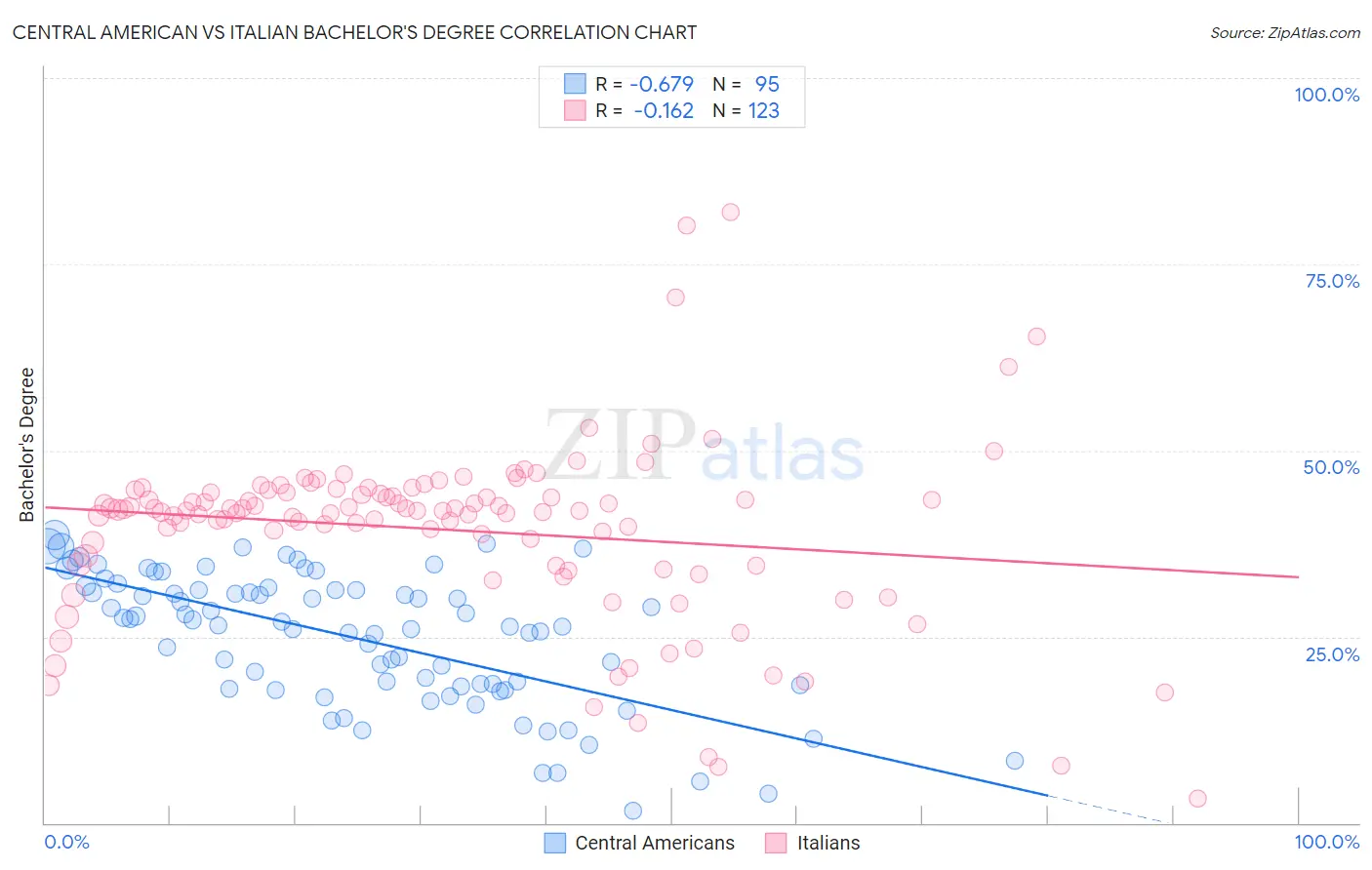 Central American vs Italian Bachelor's Degree