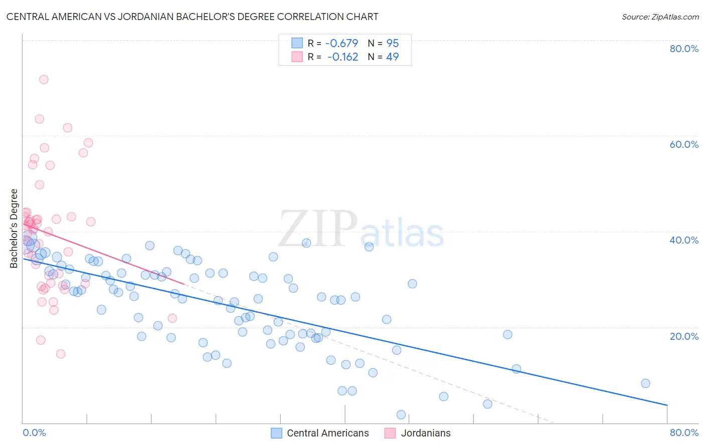 Central American vs Jordanian Bachelor's Degree