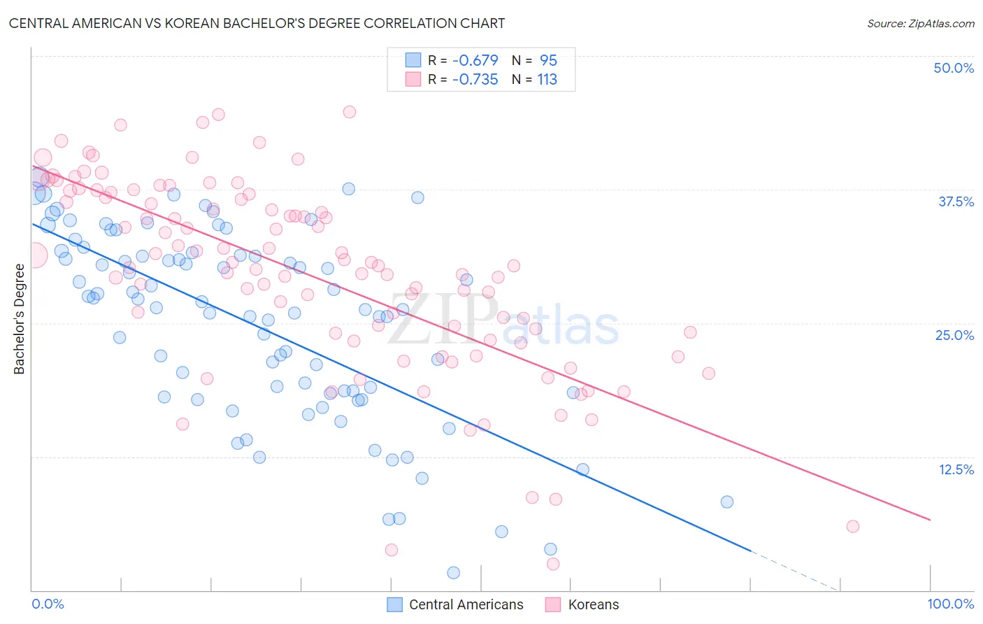 Central American vs Korean Bachelor's Degree
