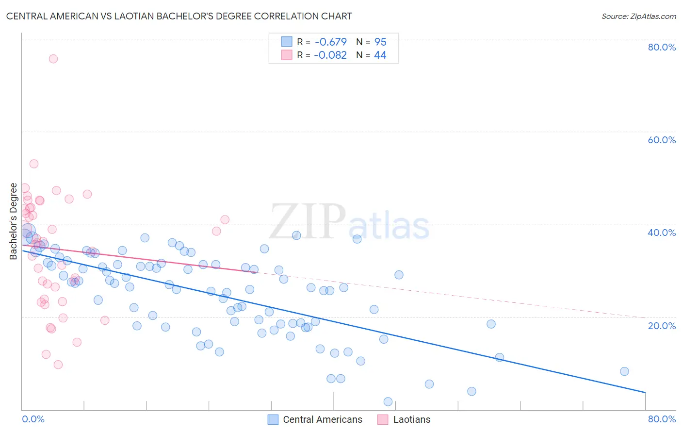 Central American vs Laotian Bachelor's Degree