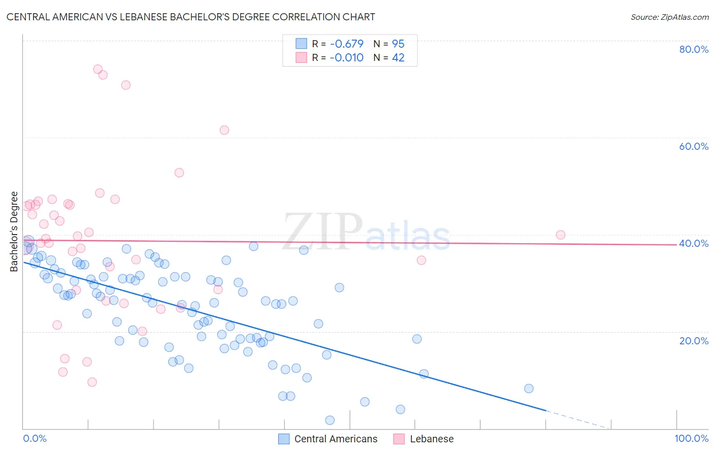 Central American vs Lebanese Bachelor's Degree