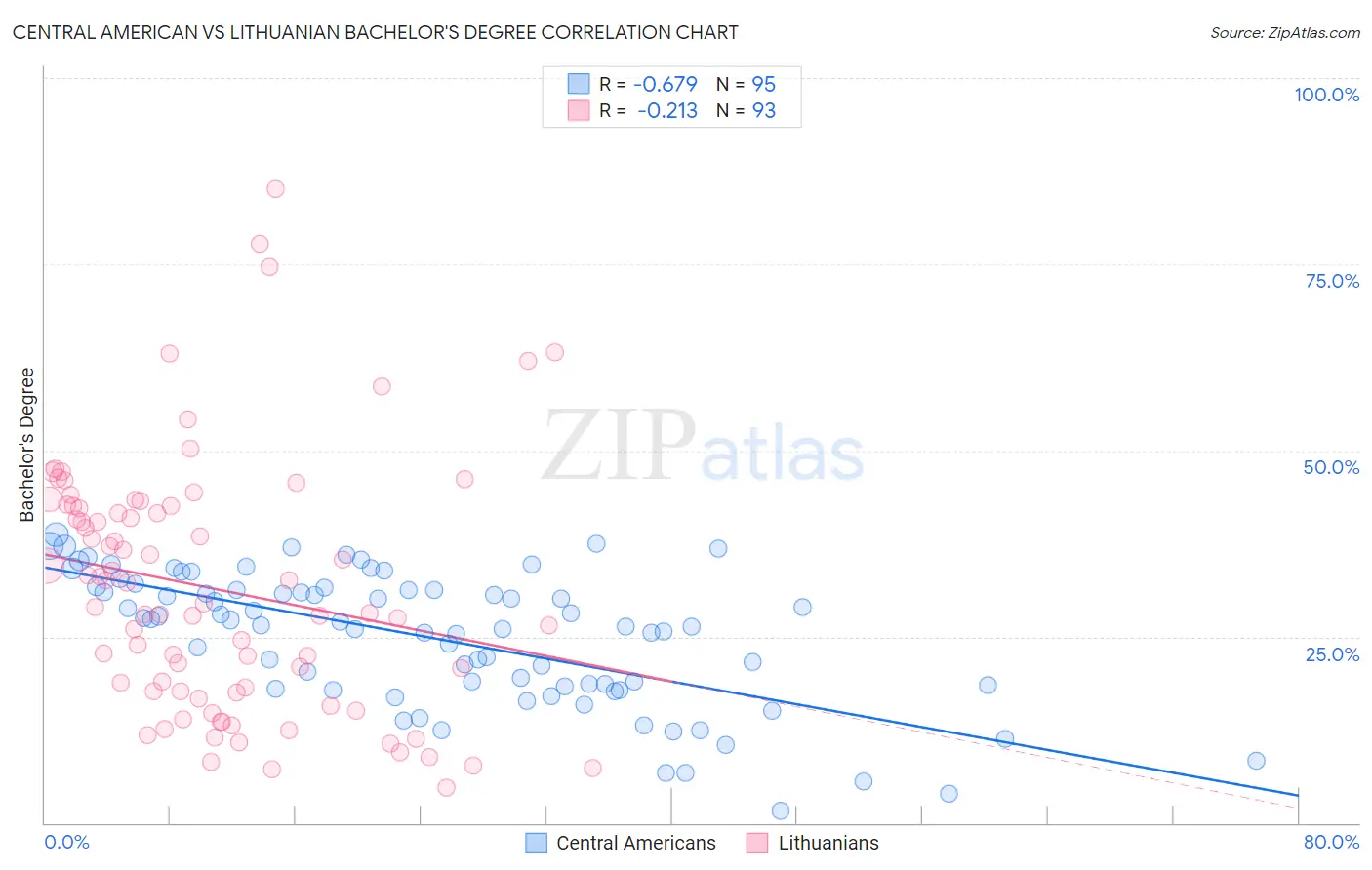 Central American vs Lithuanian Bachelor's Degree