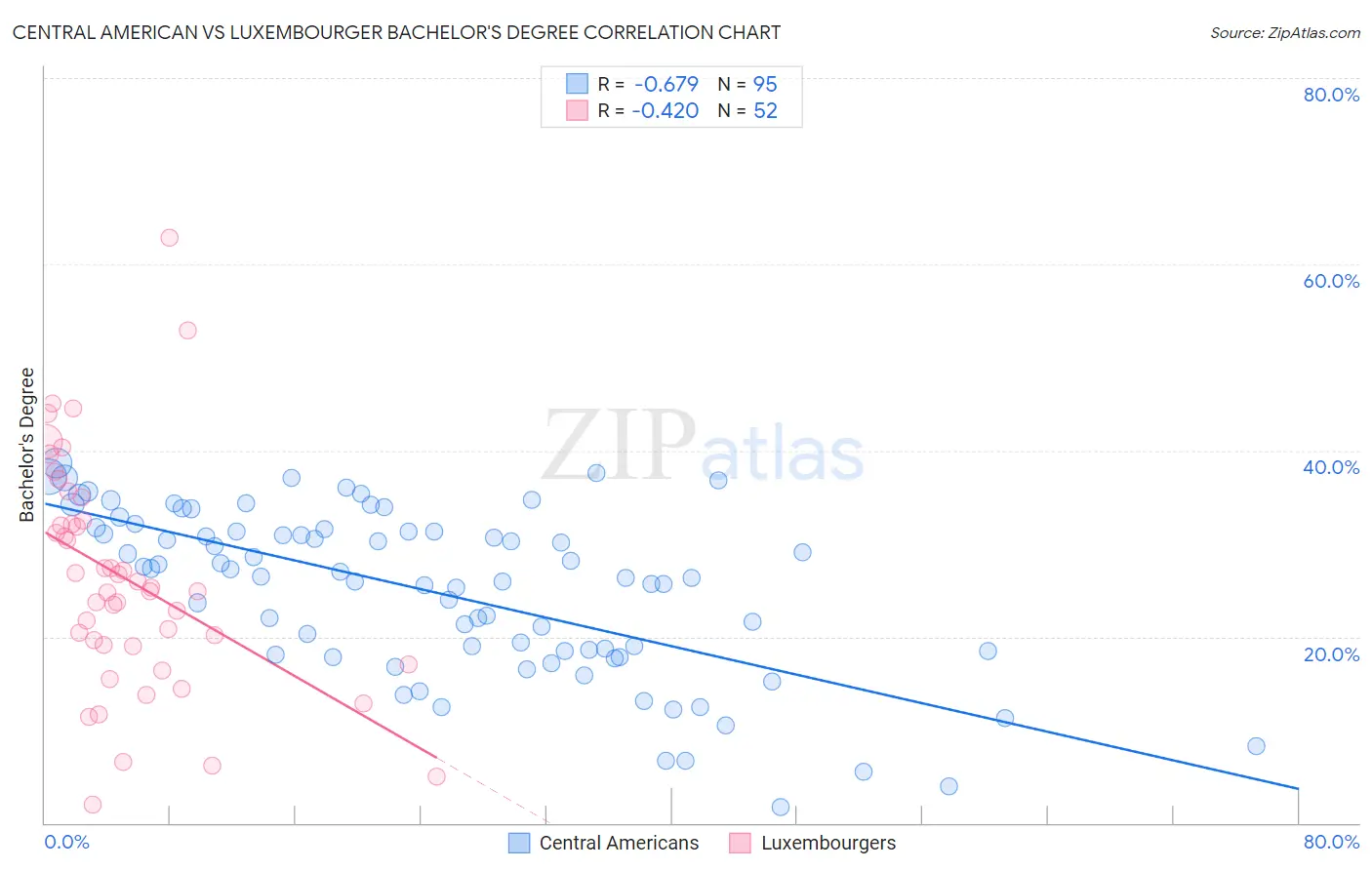 Central American vs Luxembourger Bachelor's Degree