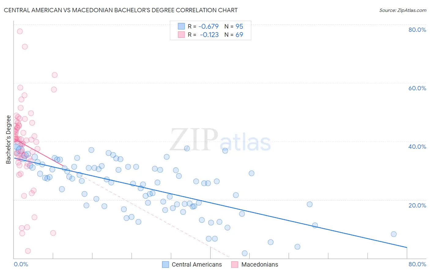 Central American vs Macedonian Bachelor's Degree