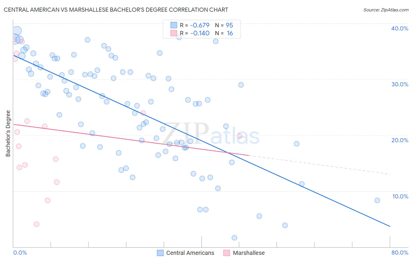 Central American vs Marshallese Bachelor's Degree