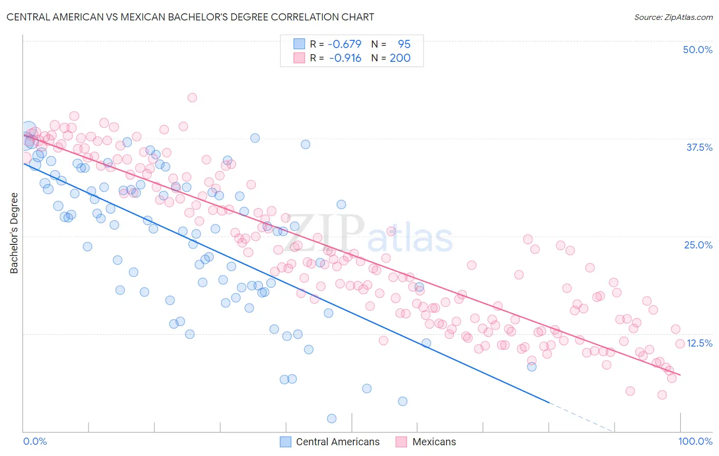 Central American vs Mexican Bachelor's Degree