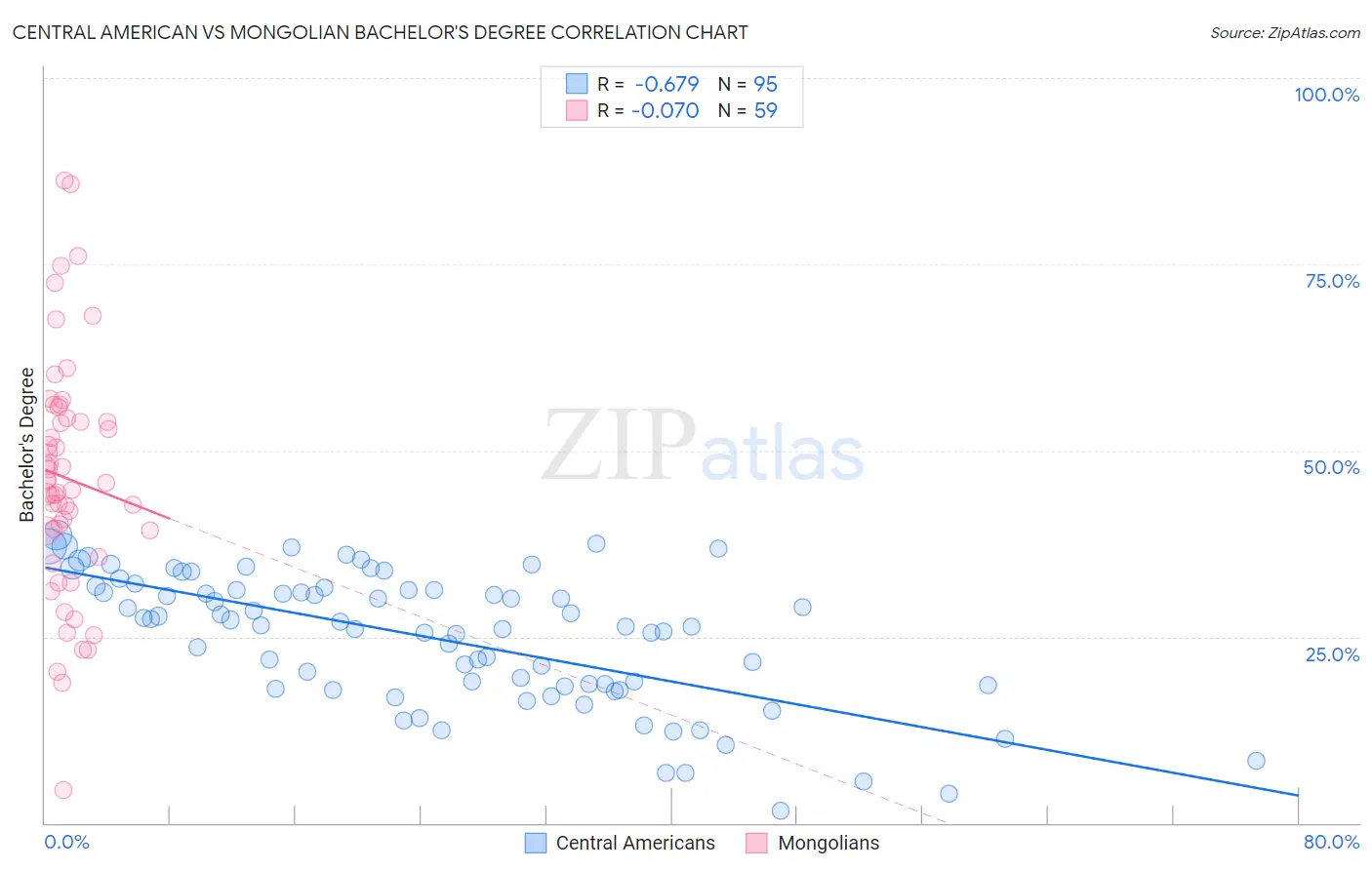Central American vs Mongolian Bachelor's Degree