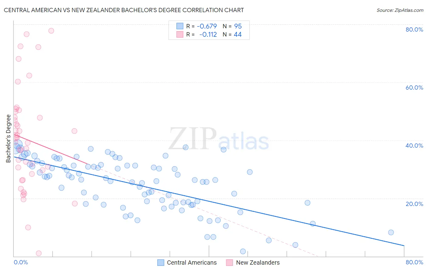 Central American vs New Zealander Bachelor's Degree