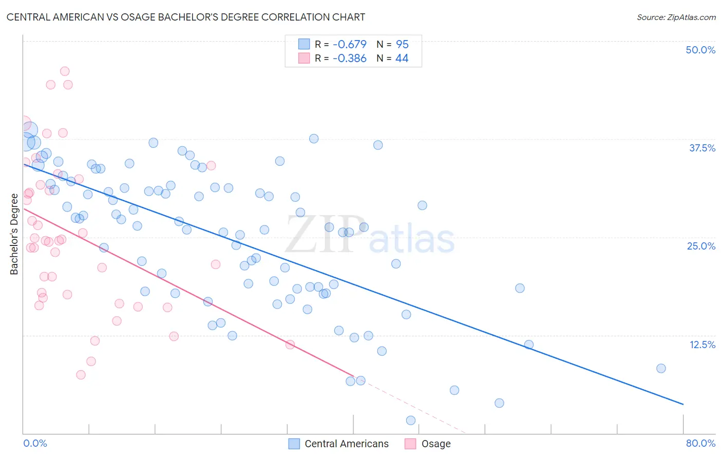 Central American vs Osage Bachelor's Degree