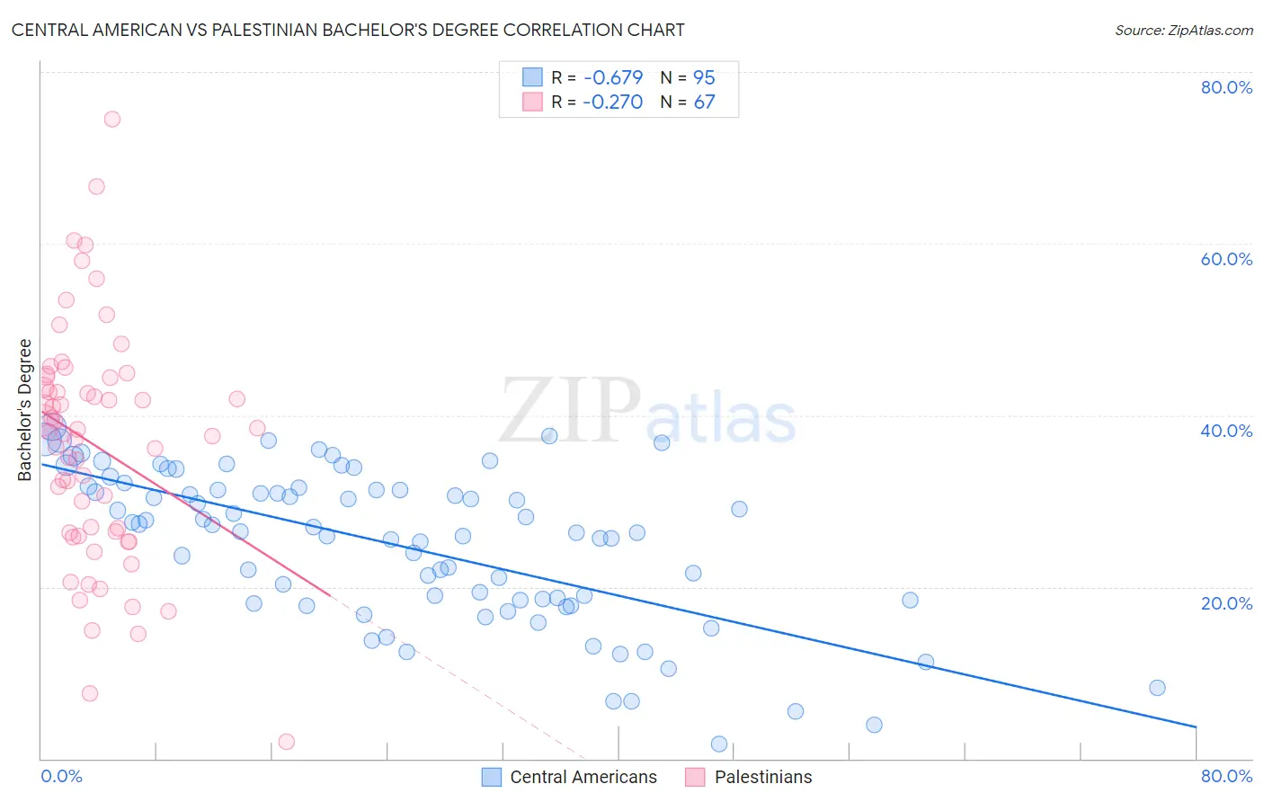 Central American vs Palestinian Bachelor's Degree