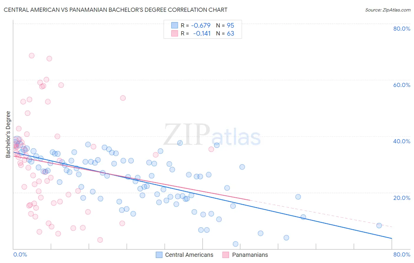 Central American vs Panamanian Bachelor's Degree