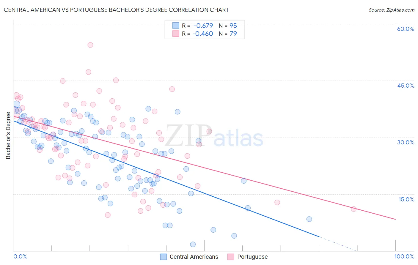 Central American vs Portuguese Bachelor's Degree