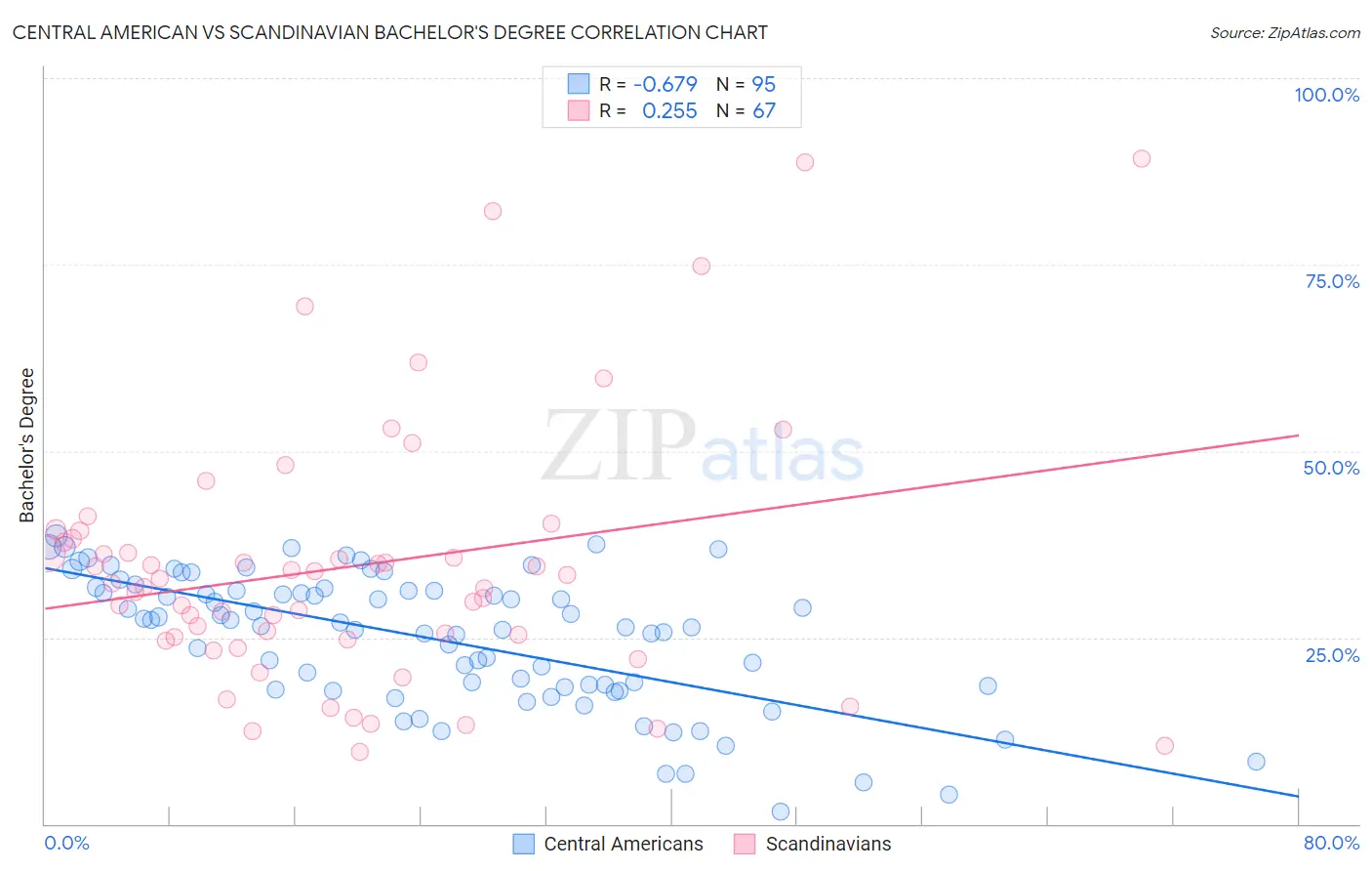 Central American vs Scandinavian Bachelor's Degree