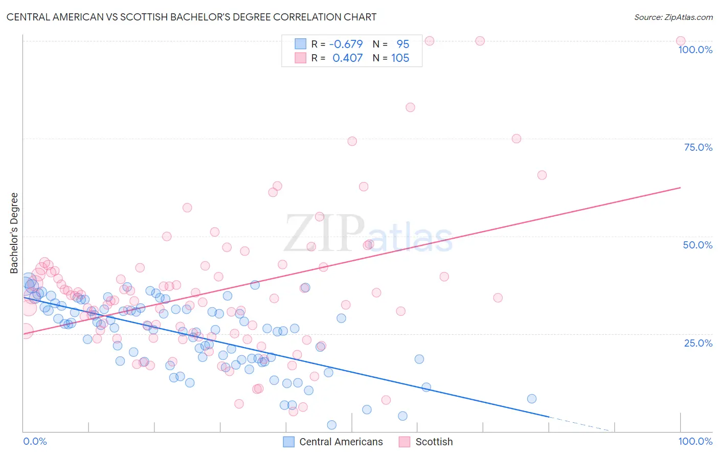 Central American vs Scottish Bachelor's Degree