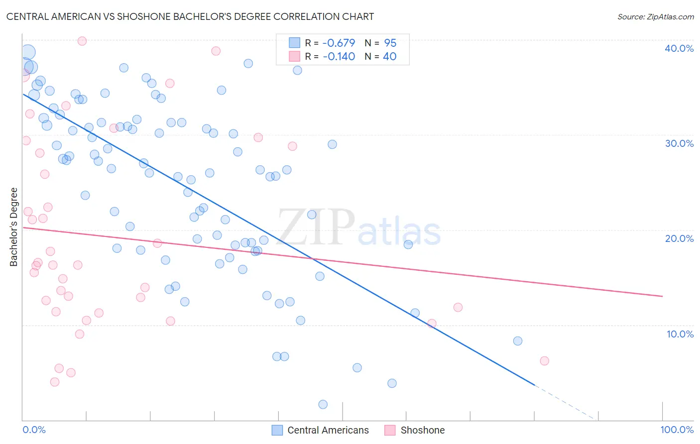 Central American vs Shoshone Bachelor's Degree