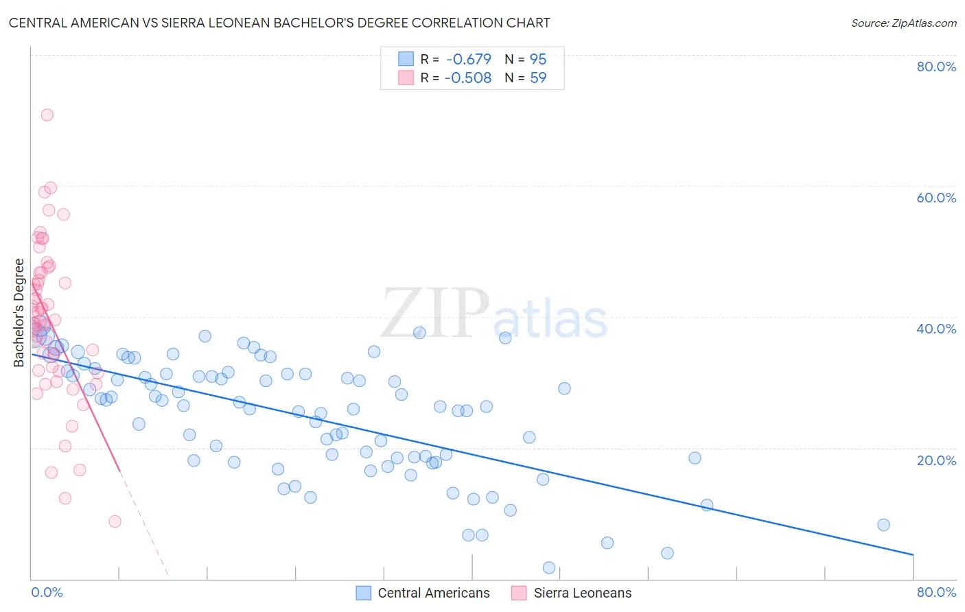 Central American vs Sierra Leonean Bachelor's Degree