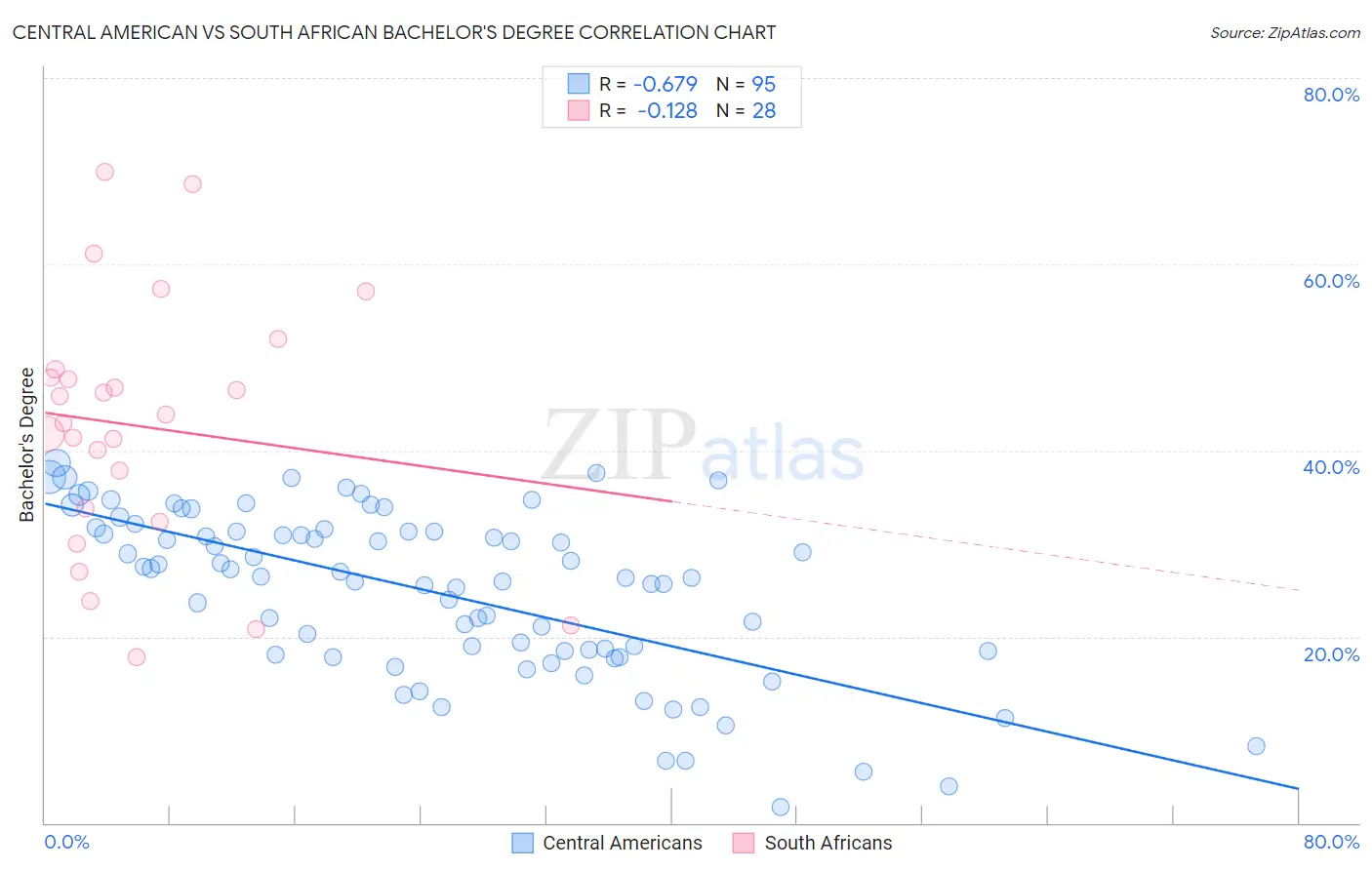 Central American vs South African Bachelor's Degree