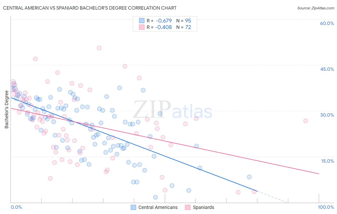 Central American vs Spaniard Bachelor's Degree