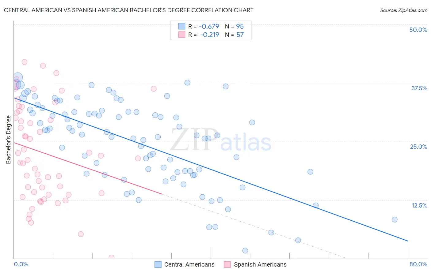 Central American vs Spanish American Bachelor's Degree