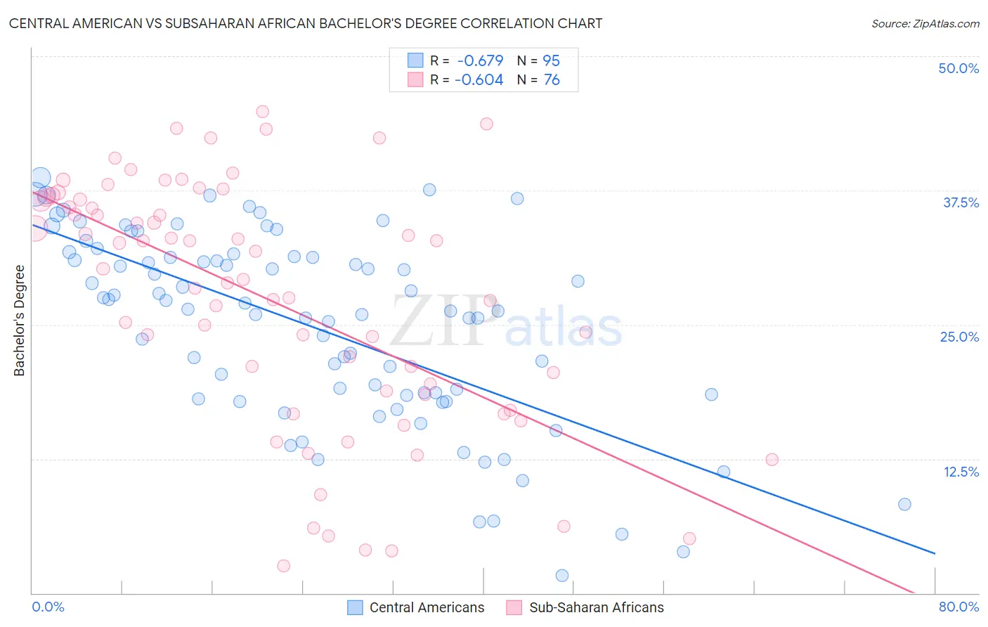 Central American vs Subsaharan African Bachelor's Degree