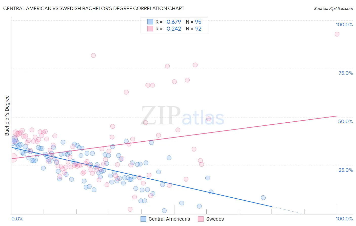 Central American vs Swedish Bachelor's Degree