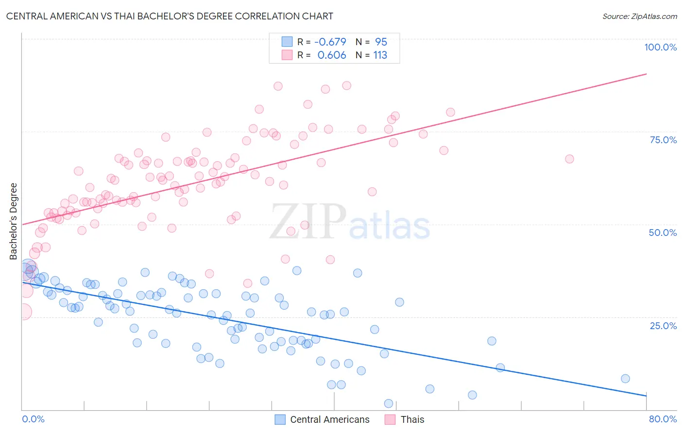 Central American vs Thai Bachelor's Degree