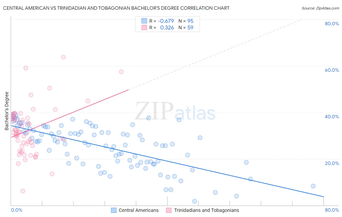 Central American vs Trinidadian and Tobagonian Bachelor's Degree