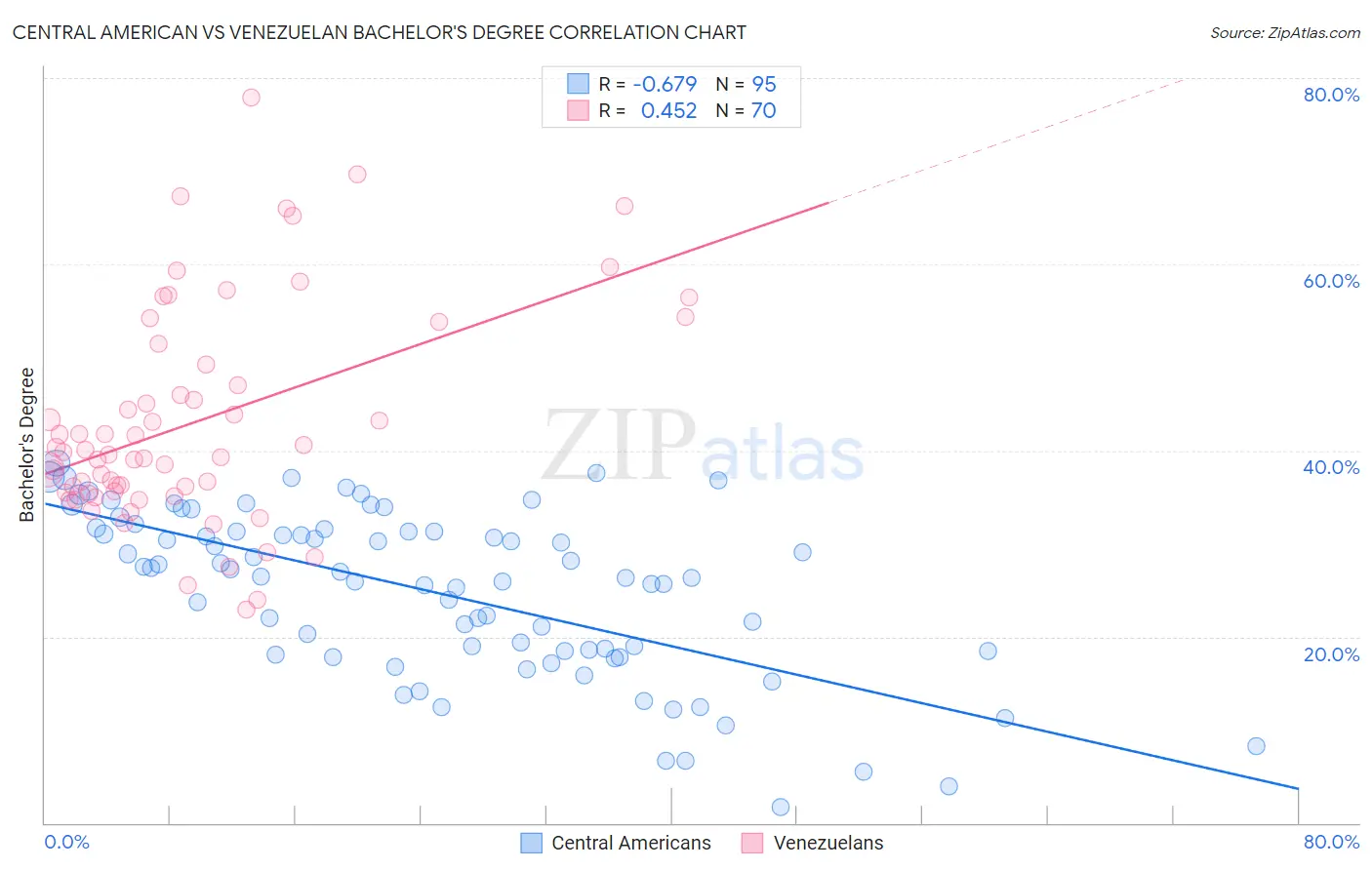 Central American vs Venezuelan Bachelor's Degree