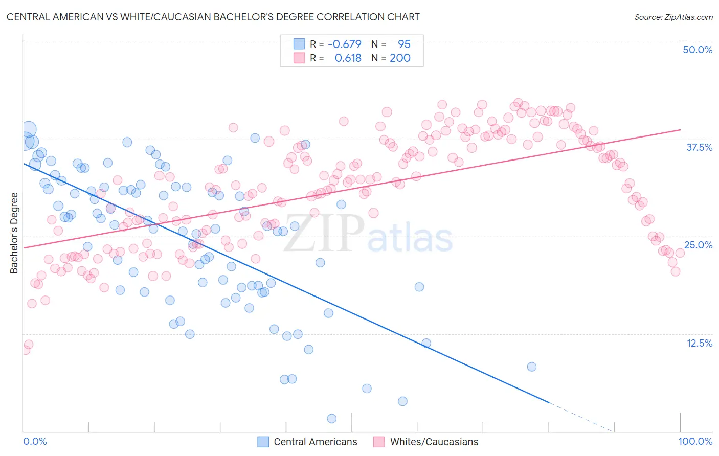 Central American vs White/Caucasian Bachelor's Degree