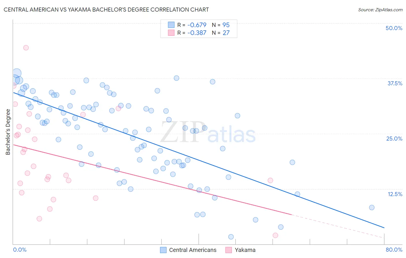 Central American vs Yakama Bachelor's Degree