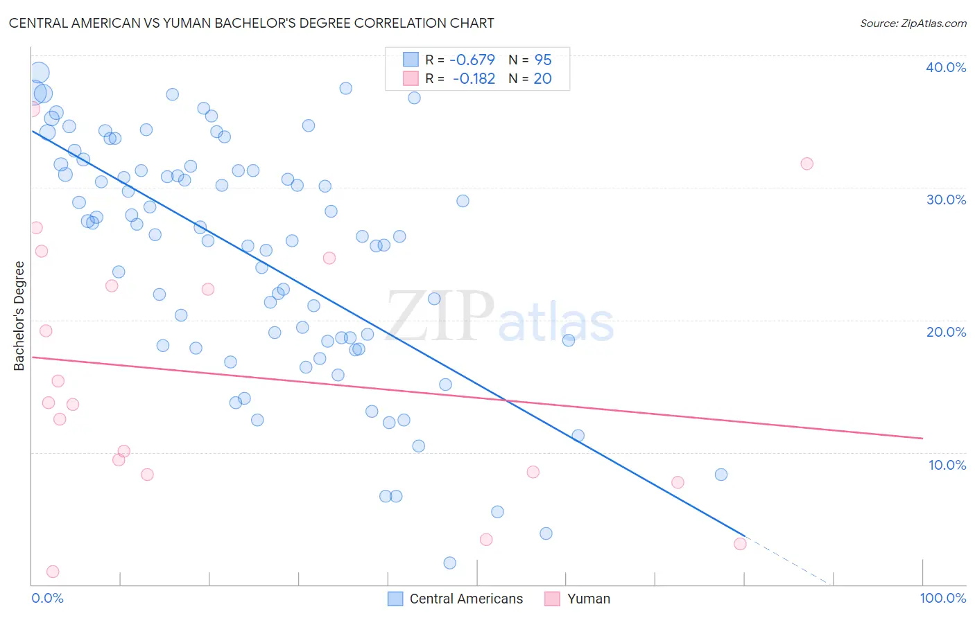 Central American vs Yuman Bachelor's Degree