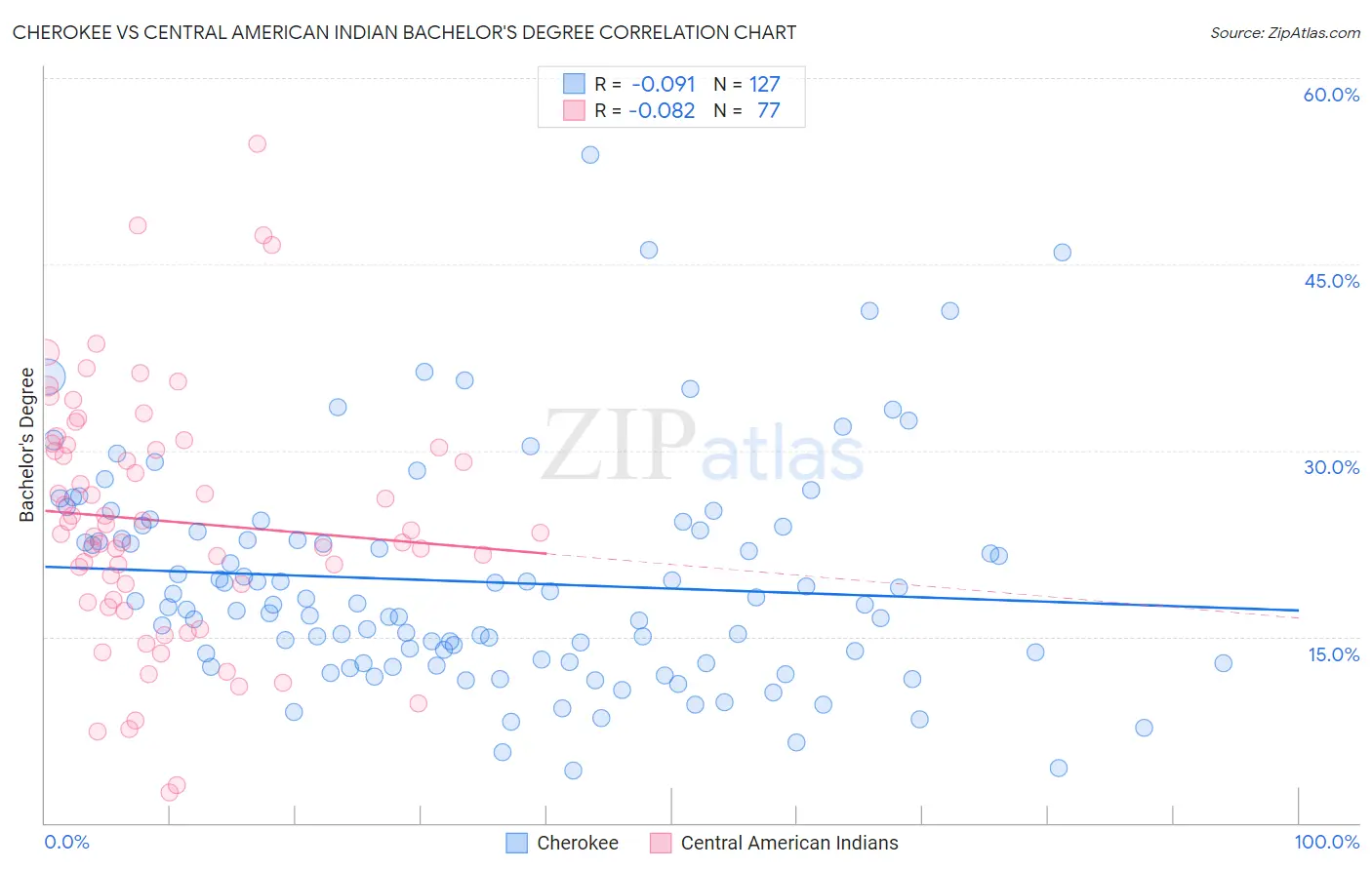 Cherokee vs Central American Indian Bachelor's Degree