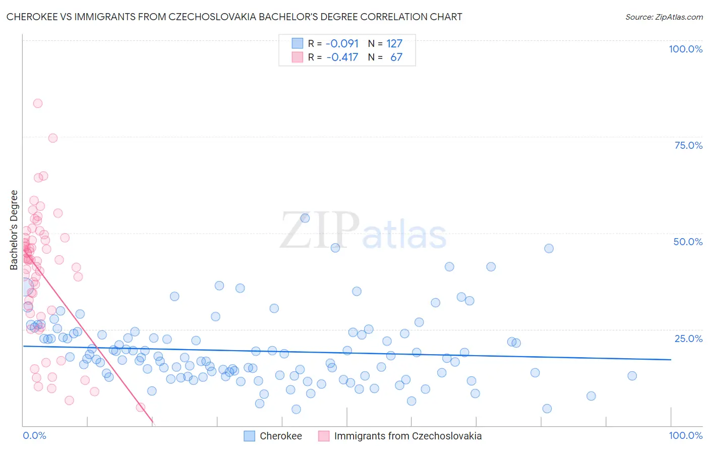 Cherokee vs Immigrants from Czechoslovakia Bachelor's Degree