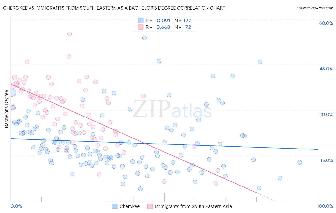 Cherokee vs Immigrants from South Eastern Asia Bachelor's Degree