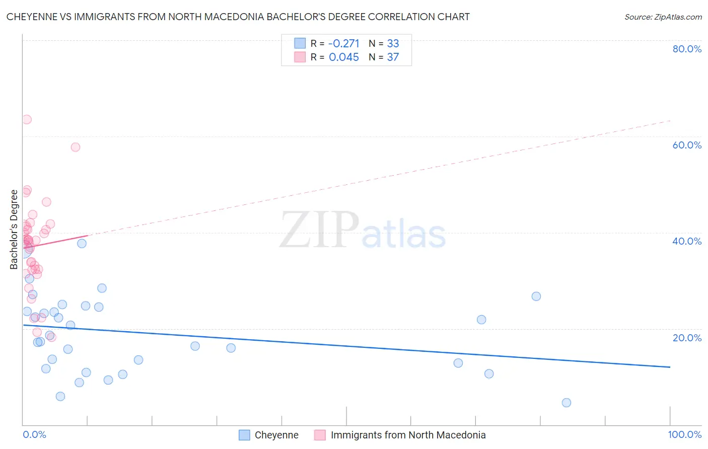 Cheyenne vs Immigrants from North Macedonia Bachelor's Degree