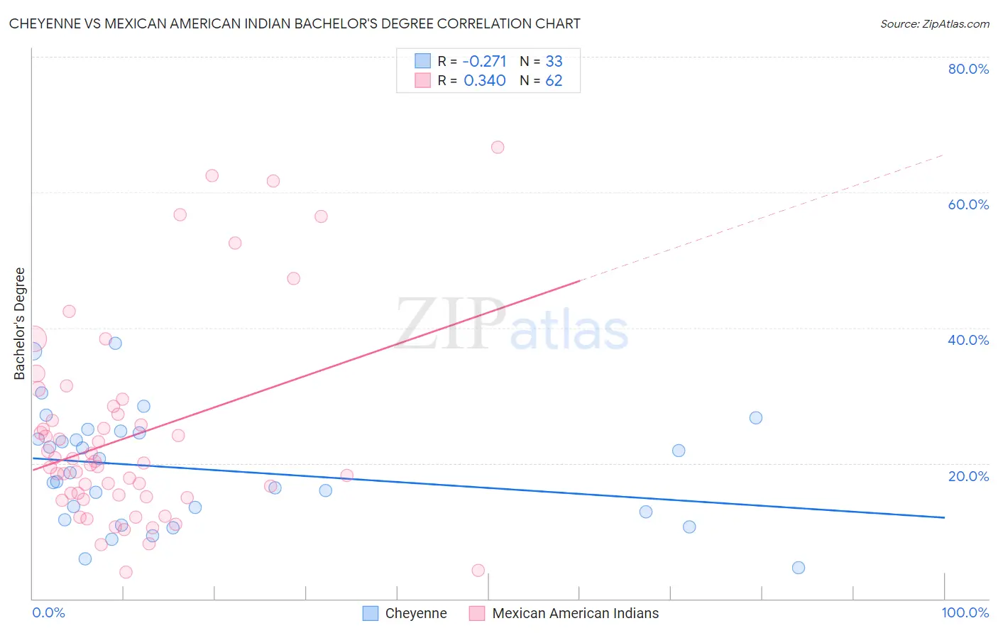 Cheyenne vs Mexican American Indian Bachelor's Degree
