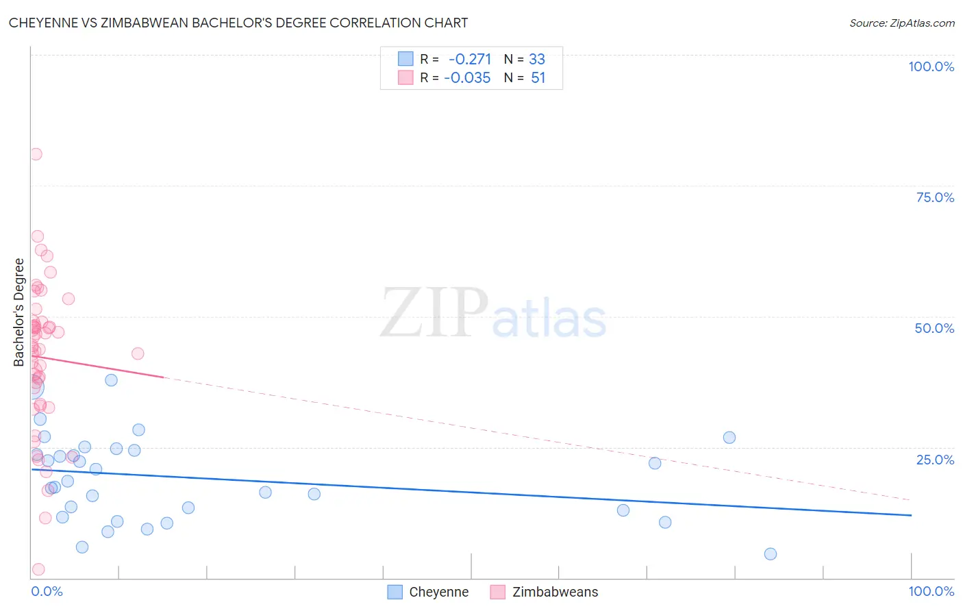 Cheyenne vs Zimbabwean Bachelor's Degree