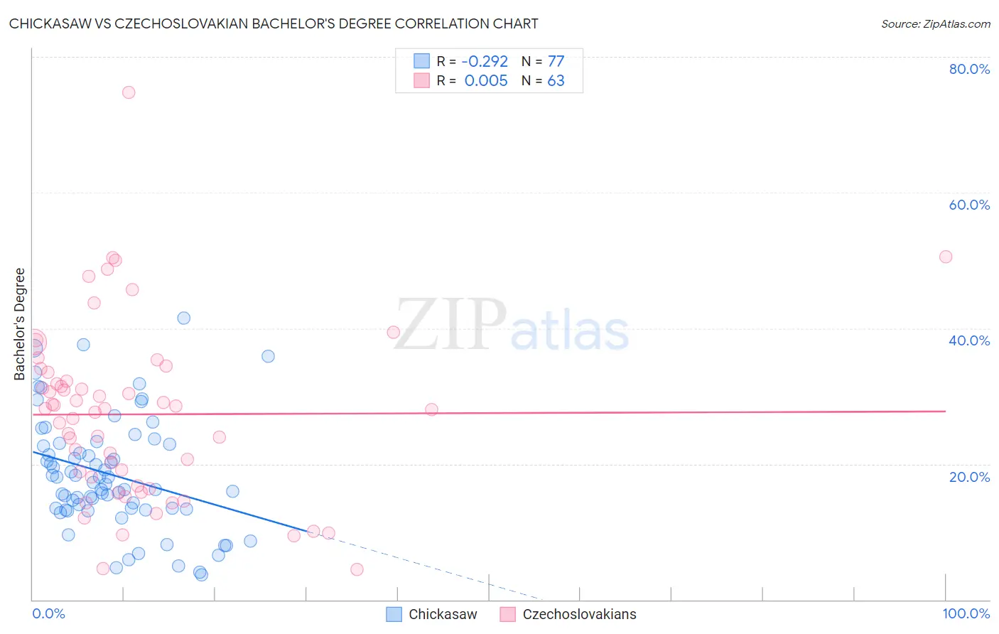 Chickasaw vs Czechoslovakian Bachelor's Degree