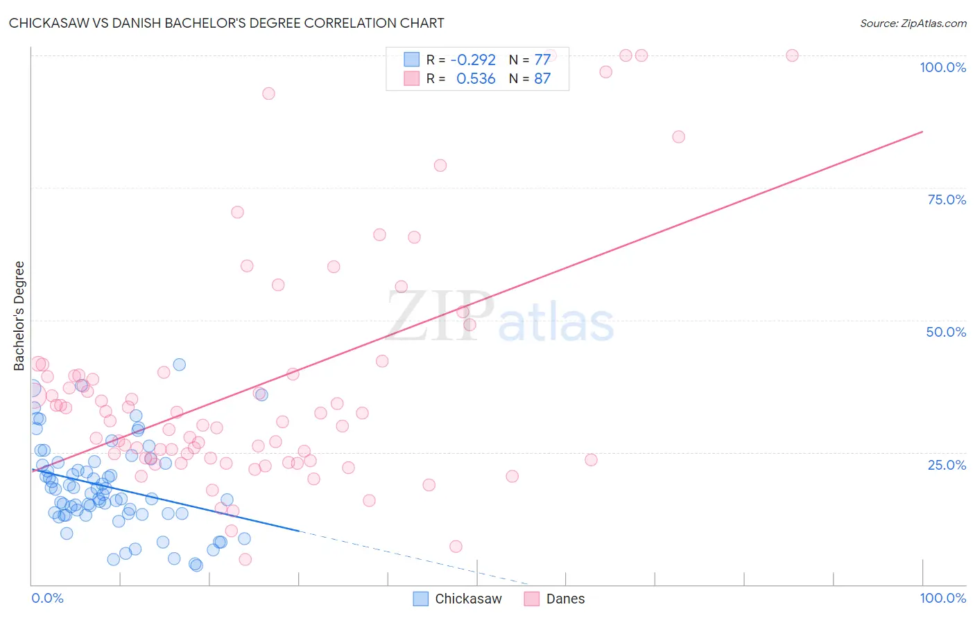 Chickasaw vs Danish Bachelor's Degree