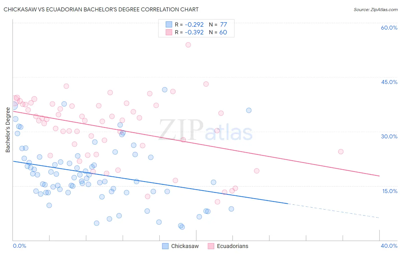 Chickasaw vs Ecuadorian Bachelor's Degree