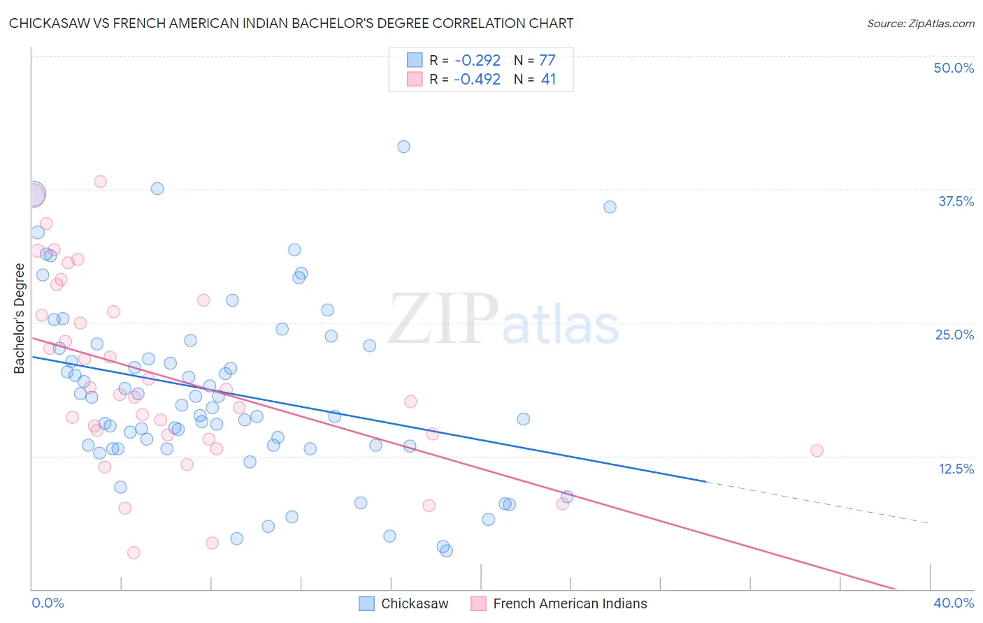 Chickasaw vs French American Indian Bachelor's Degree