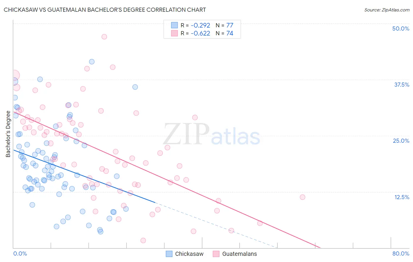 Chickasaw vs Guatemalan Bachelor's Degree