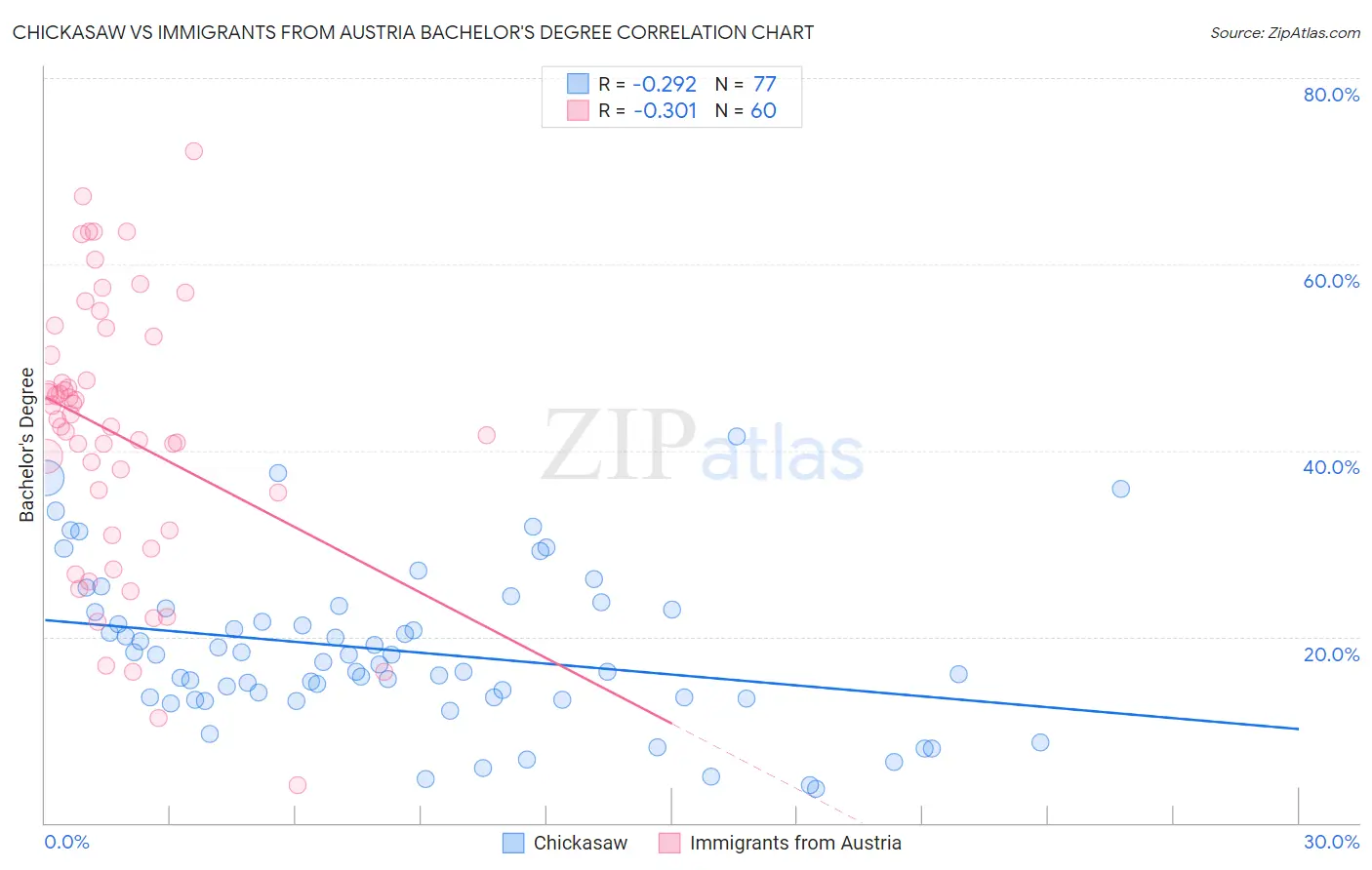 Chickasaw vs Immigrants from Austria Bachelor's Degree