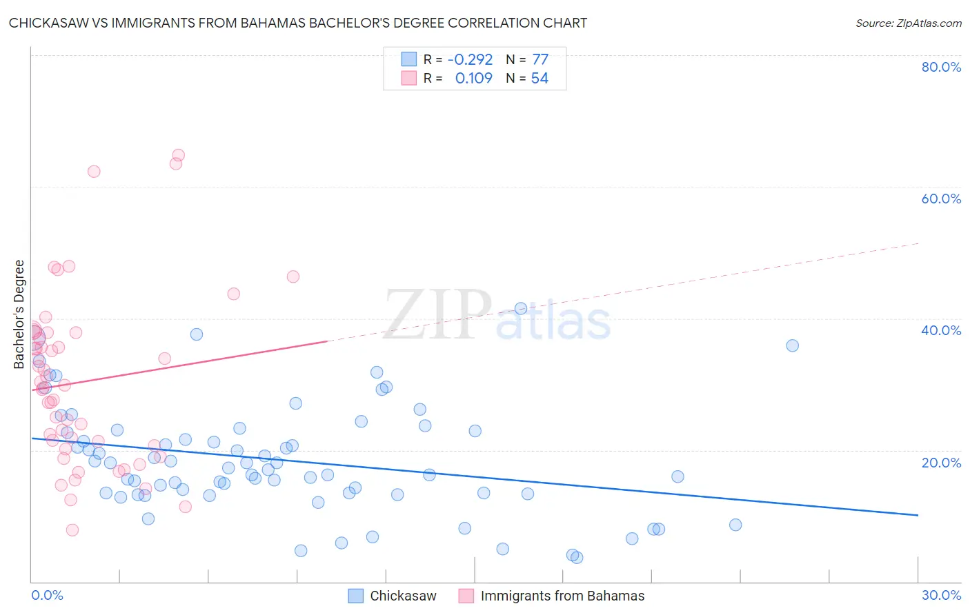 Chickasaw vs Immigrants from Bahamas Bachelor's Degree
