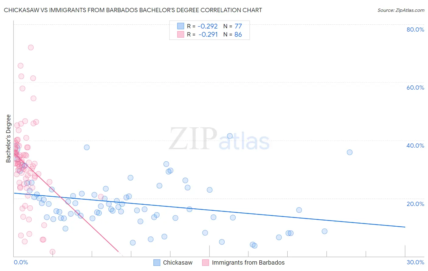 Chickasaw vs Immigrants from Barbados Bachelor's Degree