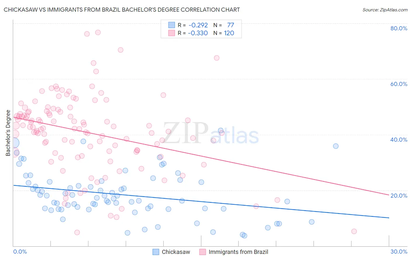 Chickasaw vs Immigrants from Brazil Bachelor's Degree