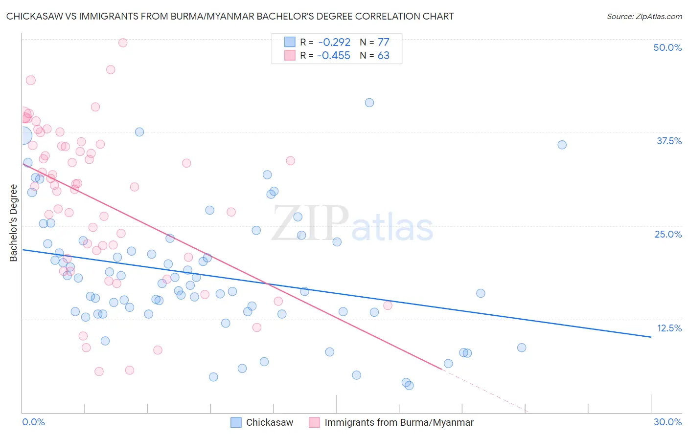 Chickasaw vs Immigrants from Burma/Myanmar Bachelor's Degree