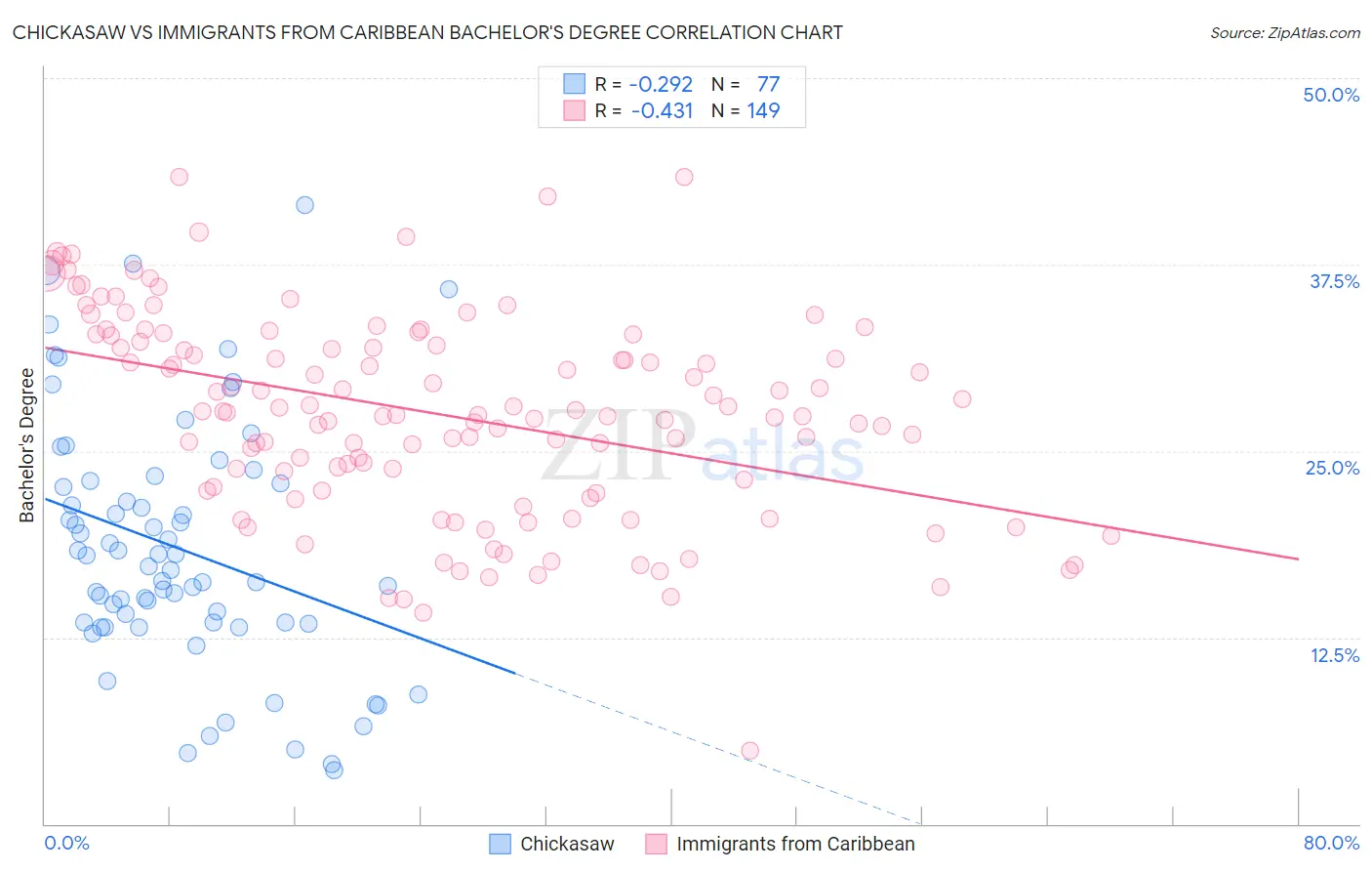 Chickasaw vs Immigrants from Caribbean Bachelor's Degree