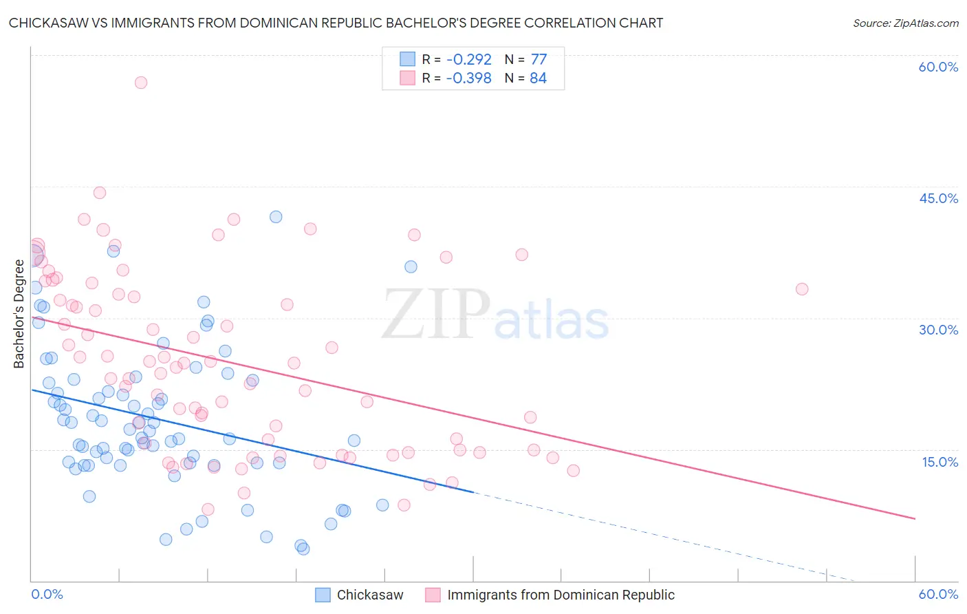 Chickasaw vs Immigrants from Dominican Republic Bachelor's Degree