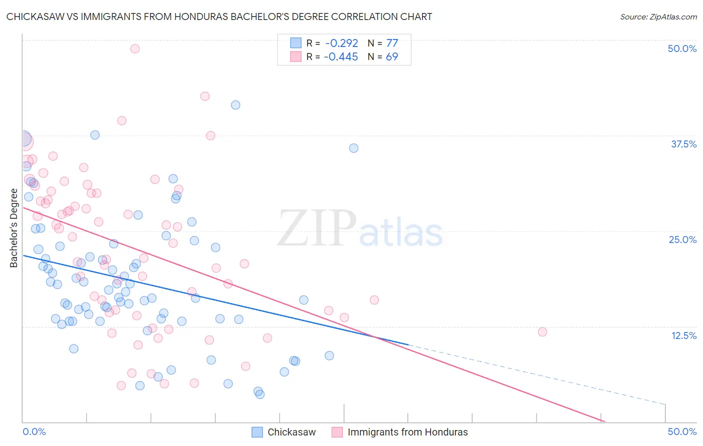Chickasaw vs Immigrants from Honduras Bachelor's Degree